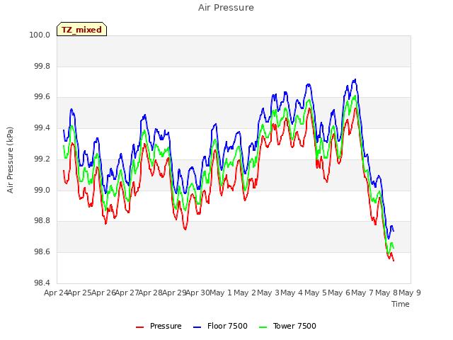 plot of Air Pressure