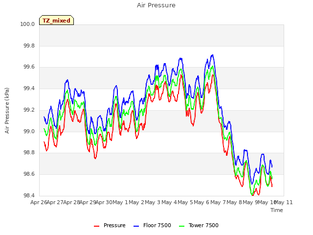 plot of Air Pressure