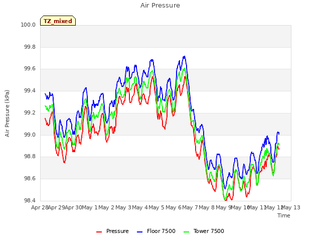 plot of Air Pressure