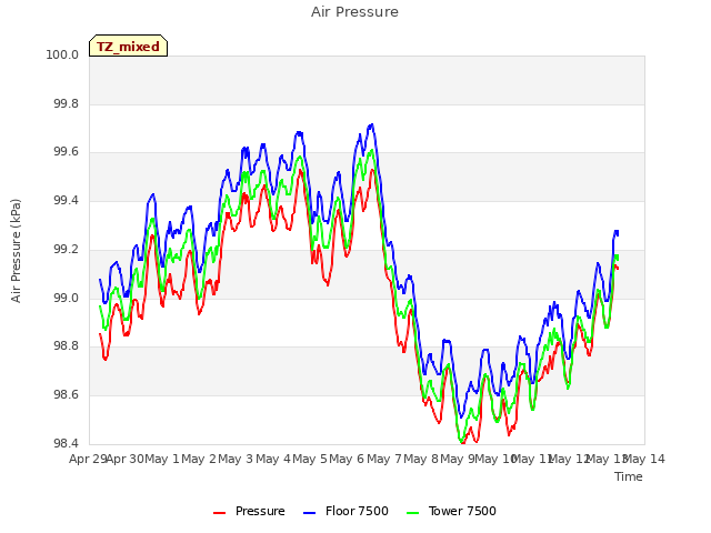 plot of Air Pressure