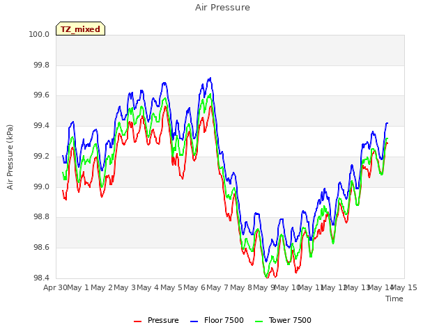 plot of Air Pressure