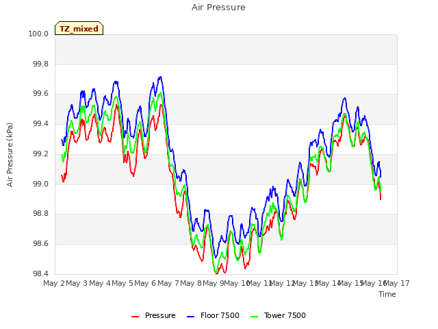 plot of Air Pressure