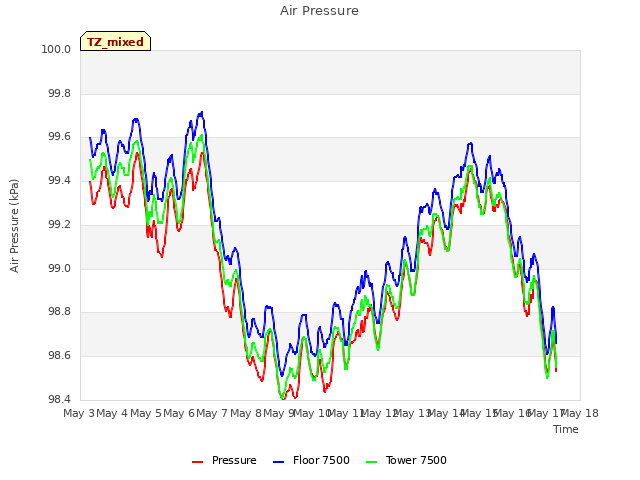 plot of Air Pressure