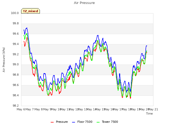 plot of Air Pressure