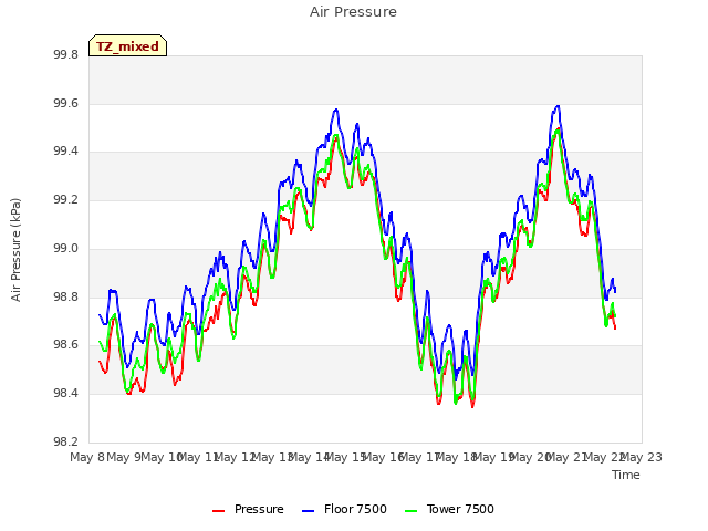 plot of Air Pressure