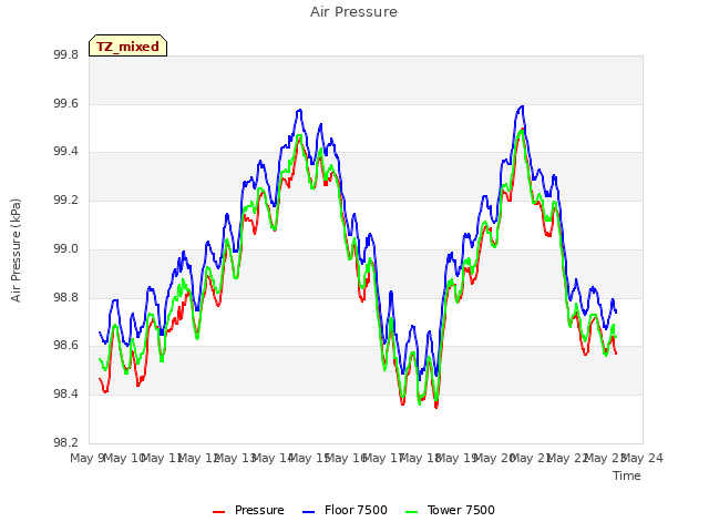 plot of Air Pressure