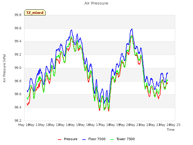 plot of Air Pressure