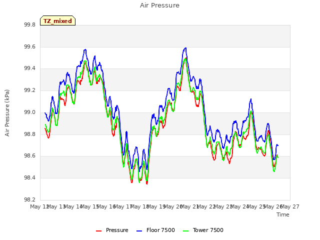 plot of Air Pressure