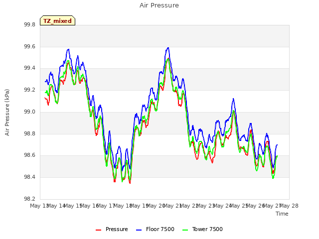 plot of Air Pressure