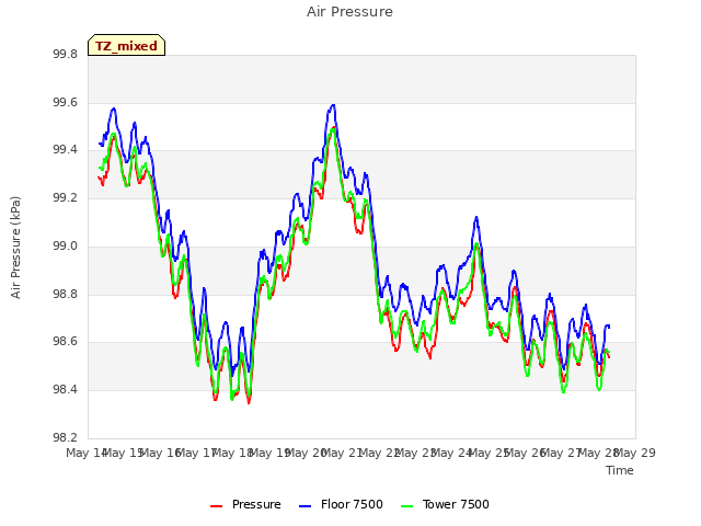 plot of Air Pressure