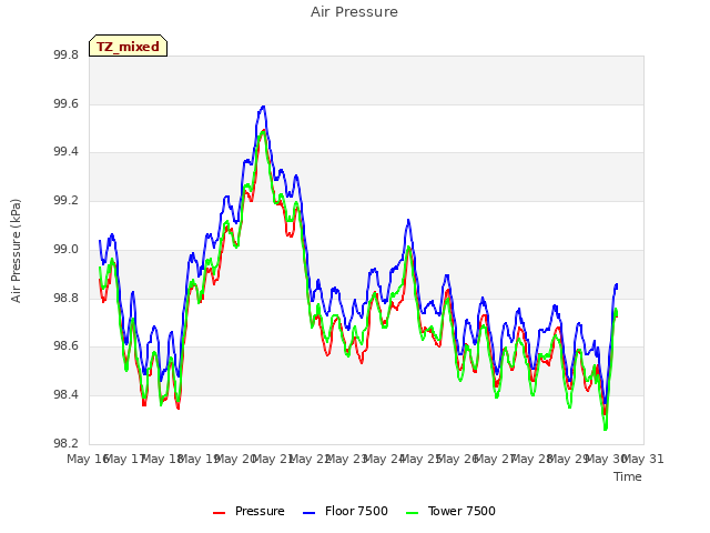 plot of Air Pressure