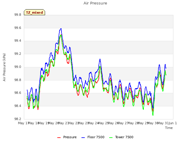 plot of Air Pressure