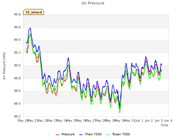 plot of Air Pressure