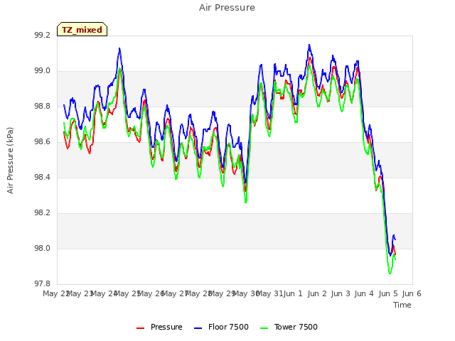 plot of Air Pressure