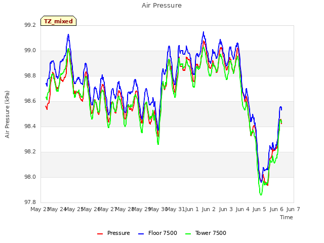 plot of Air Pressure