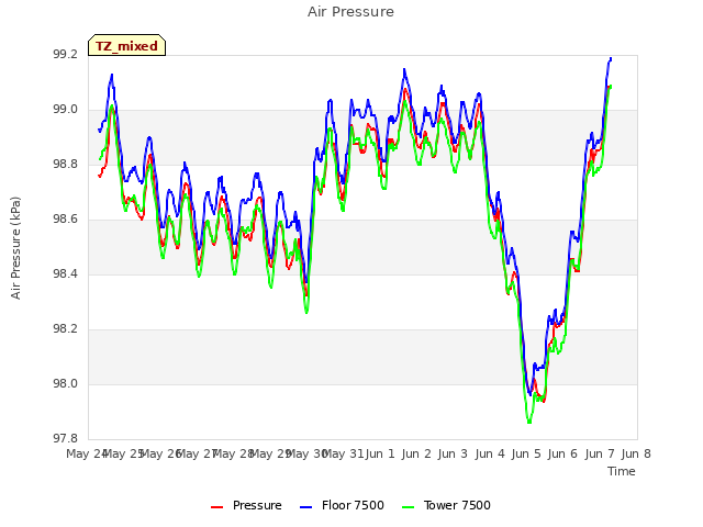 plot of Air Pressure