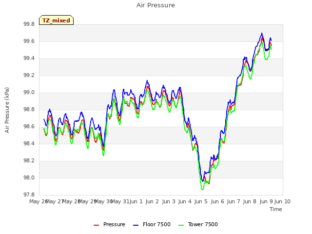 plot of Air Pressure