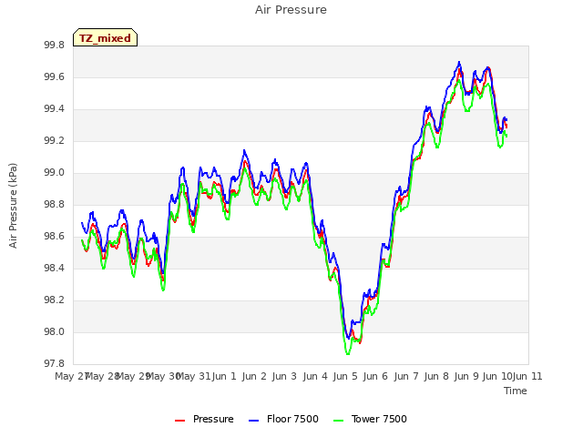 plot of Air Pressure