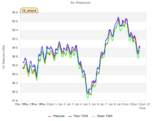 plot of Air Pressure