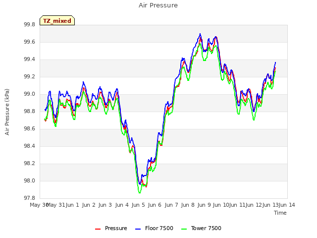 plot of Air Pressure