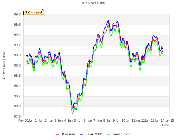 plot of Air Pressure