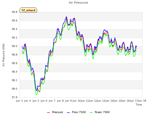 plot of Air Pressure