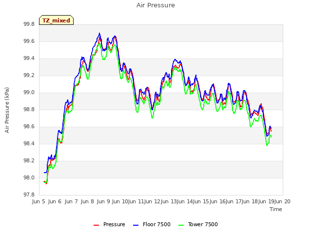 plot of Air Pressure