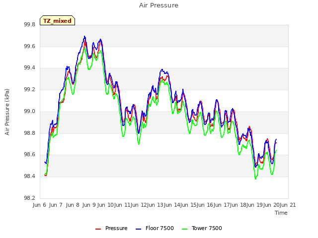 plot of Air Pressure