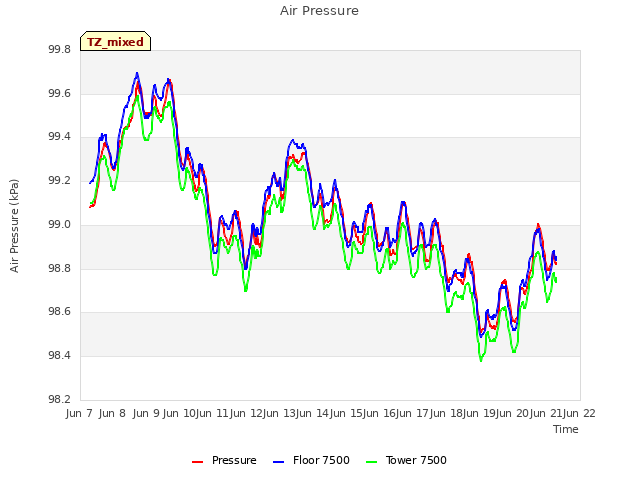 plot of Air Pressure