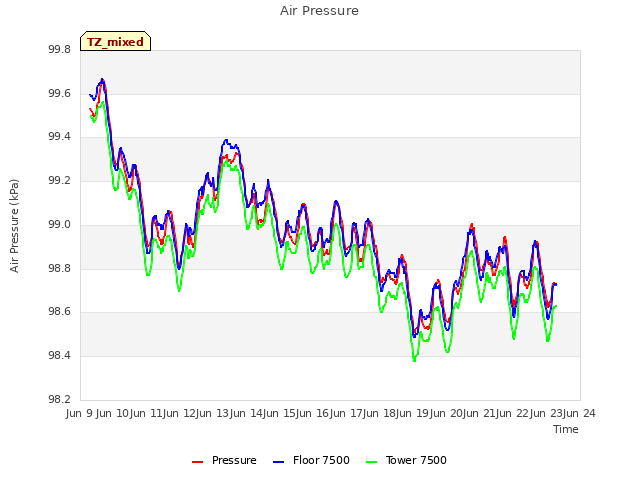 plot of Air Pressure