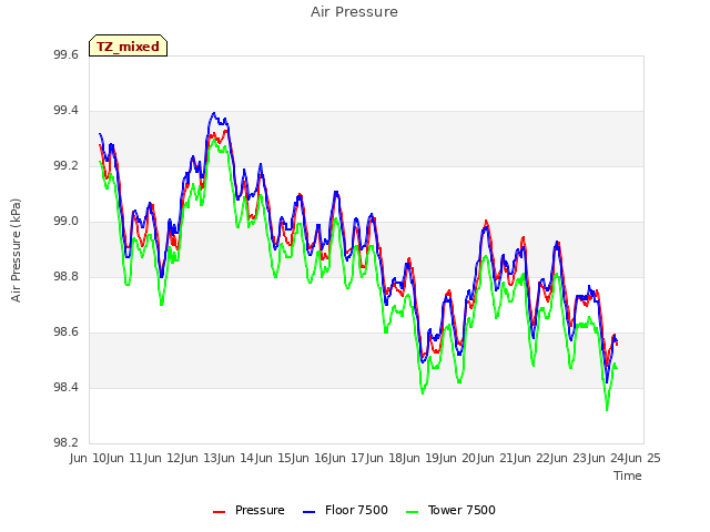 plot of Air Pressure