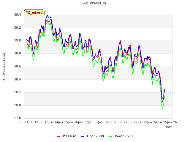 plot of Air Pressure