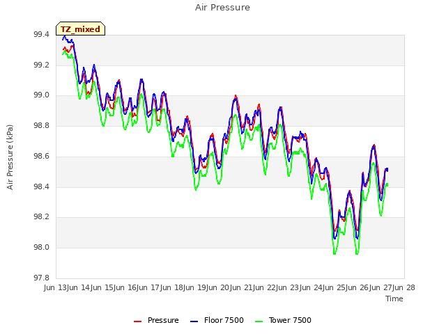 plot of Air Pressure