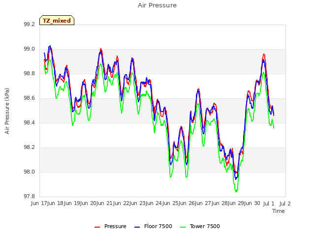 plot of Air Pressure