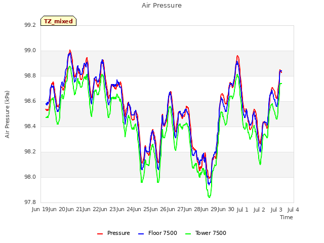 plot of Air Pressure