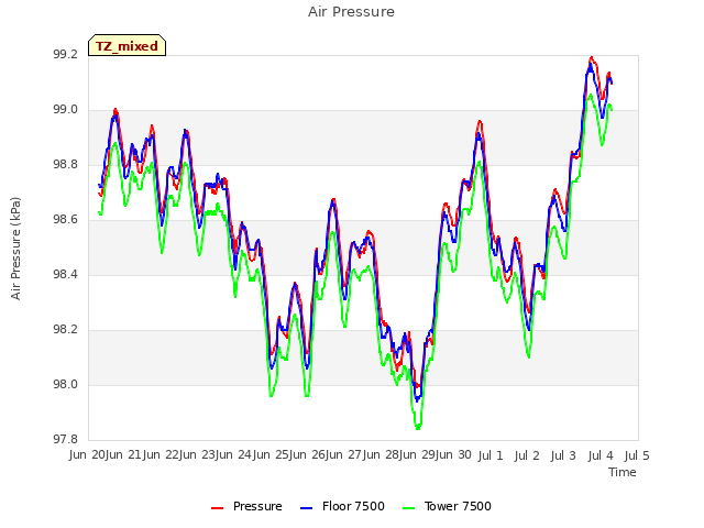 plot of Air Pressure