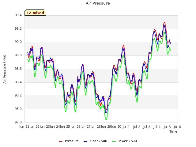 plot of Air Pressure