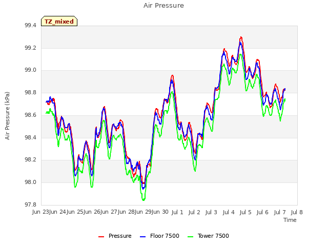 plot of Air Pressure