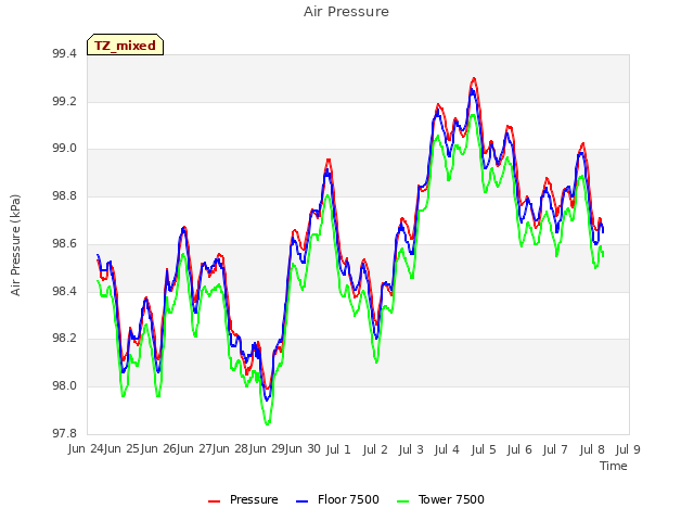 plot of Air Pressure