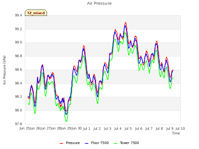 plot of Air Pressure