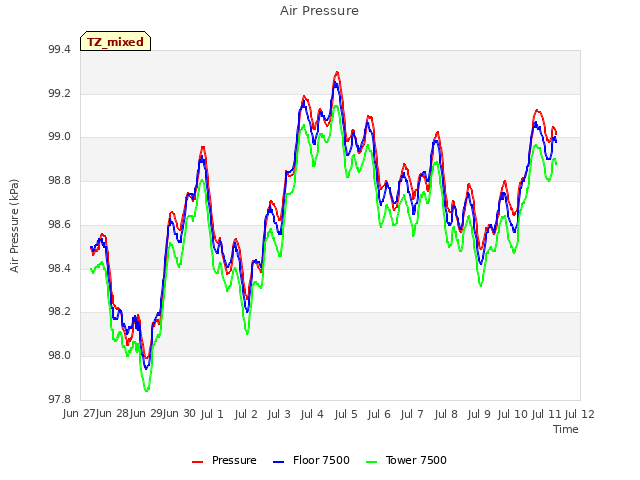 plot of Air Pressure