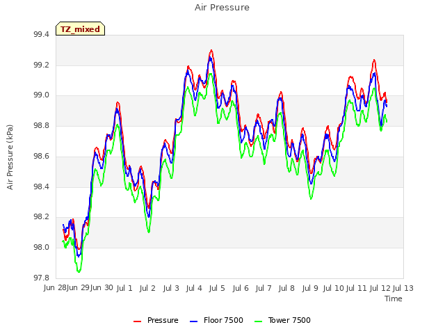 plot of Air Pressure
