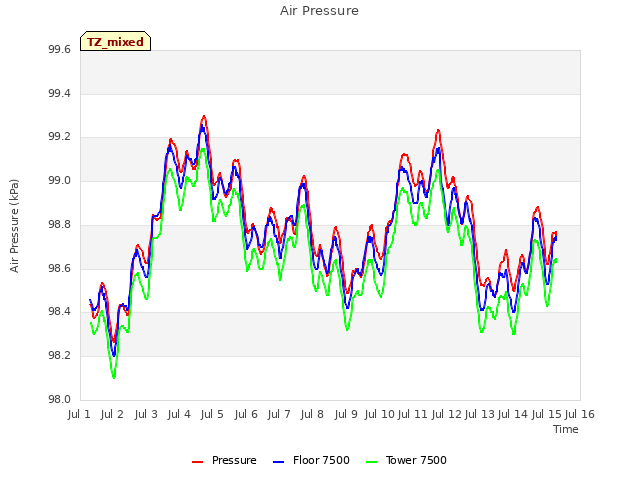 plot of Air Pressure