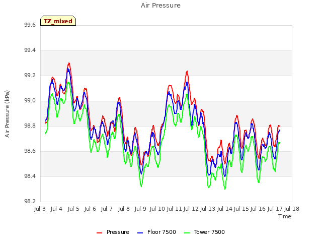 plot of Air Pressure