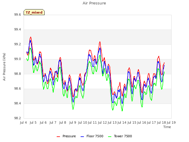 plot of Air Pressure