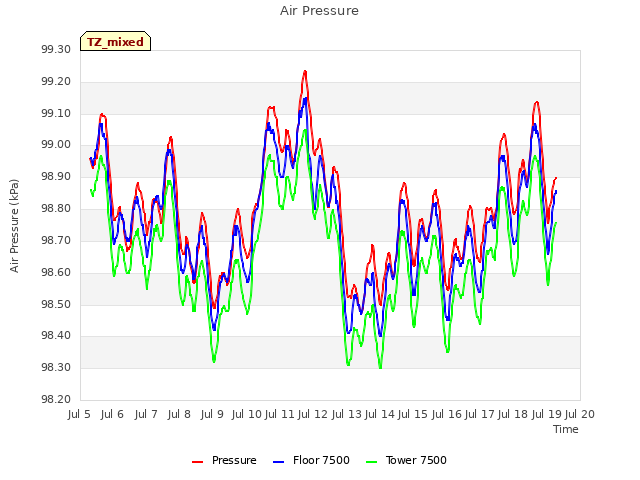 plot of Air Pressure