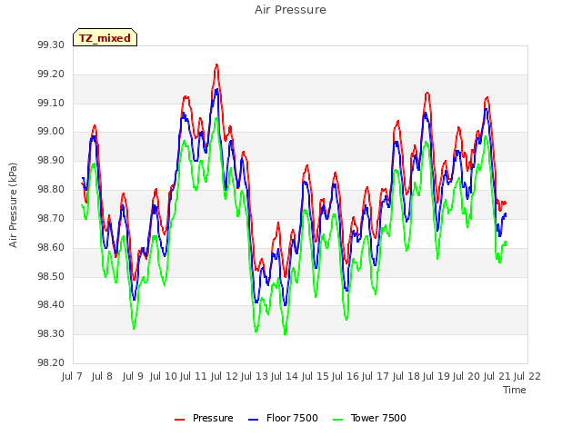 plot of Air Pressure