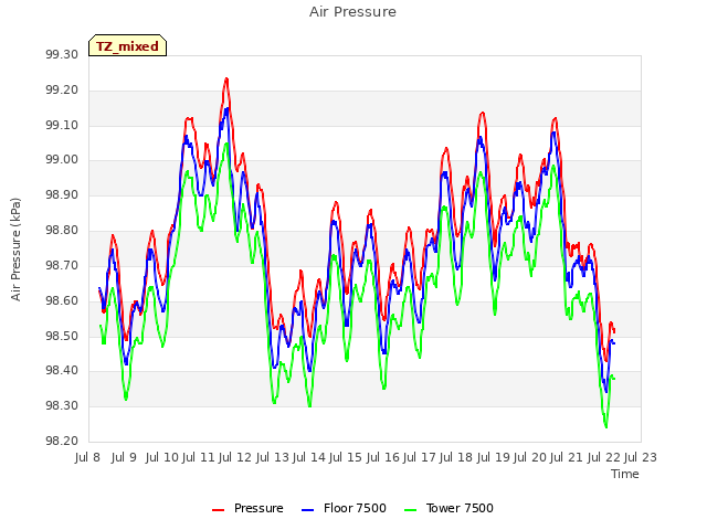 plot of Air Pressure