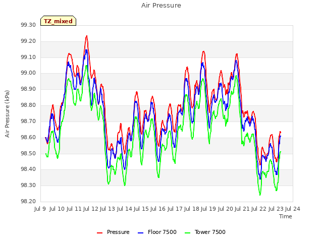 plot of Air Pressure