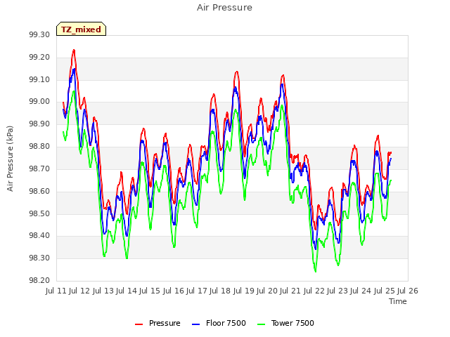 plot of Air Pressure